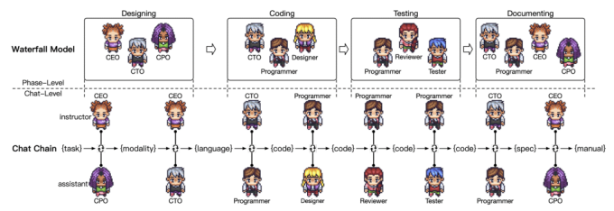 Task hierarchy diagram in the AI team. Photo: ChatDev