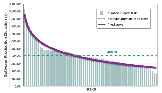 The AI team only spent an average of 409.84 seconds per task. Photo: ChatDev