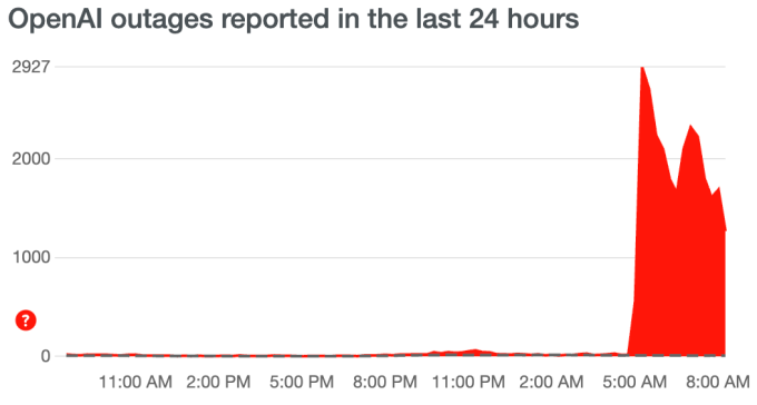 The ChatGPT incident was reported on the DownDetector site as of 8:00 a.m. on November 22 (Hanoi time). Source: DownDetector