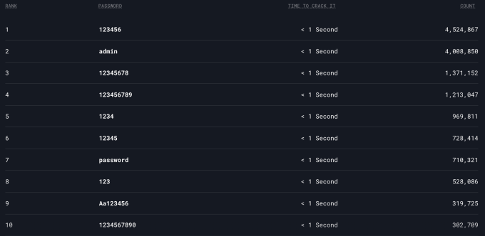 List of the 10 most popular passwords of 2023, all of which can be cracked in less than a second. Source: NordPass