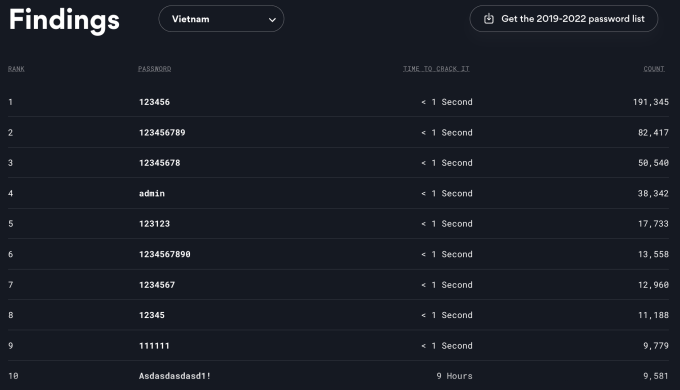 10 most popular passwords in Vietnam in 2023. Source: NordPass