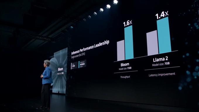 AMD CEO Lisa Su announces the specifications of the MI300X and compares it with the Nvidia H100 on top LLM models. Photo: Wccftech