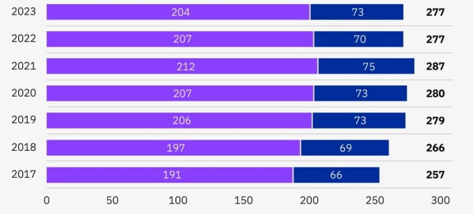 Average time in days from when the data breach occurred until it was detected (light purple) and fixed (dark purple). Photo: IBM