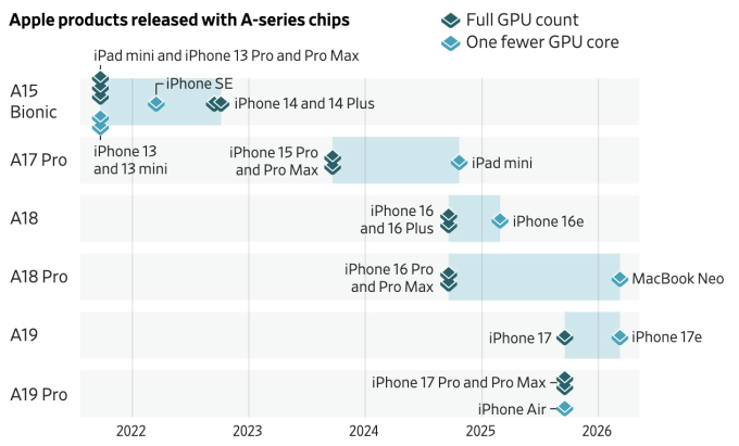 Devices (marked in light blue) use A-series chips with fewer GPU cores compared to devices using full-core chips of the same generation (dark blue). Source: WSJ
